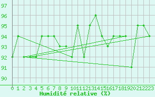 Courbe de l'humidit relative pour Saint-Hubert (Be)