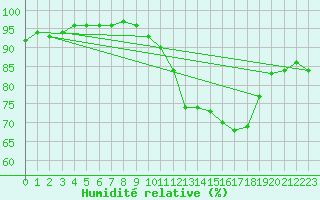 Courbe de l'humidit relative pour Orlans (45)