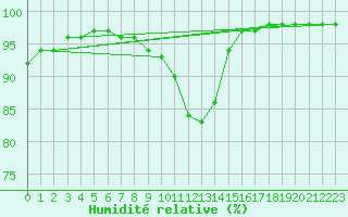 Courbe de l'humidit relative pour Elblag