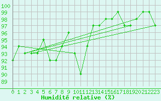 Courbe de l'humidit relative pour Kinloss