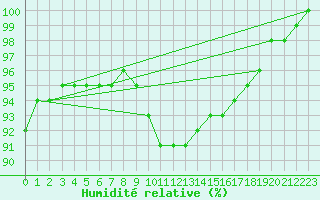 Courbe de l'humidit relative pour Sciacca