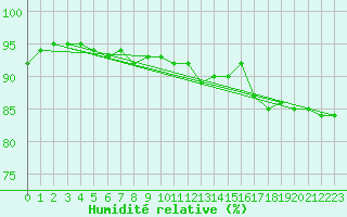 Courbe de l'humidit relative pour Mandal Iii