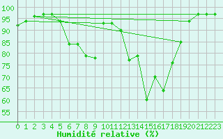 Courbe de l'humidit relative pour Kaisersbach-Cronhuette