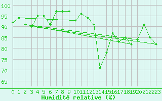 Courbe de l'humidit relative pour Niort (79)