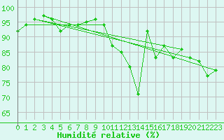 Courbe de l'humidit relative pour Tulloch Bridge