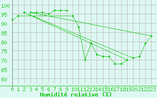 Courbe de l'humidit relative pour Ploumanac'h (22)