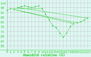 Courbe de l'humidit relative pour Poitiers (86)