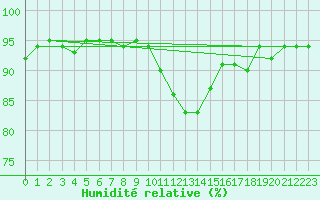 Courbe de l'humidit relative pour Agde (34)