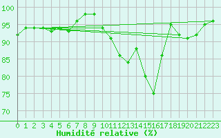 Courbe de l'humidit relative pour Charleville-Mzires (08)