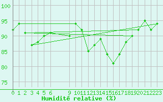 Courbe de l'humidit relative pour Vias (34)