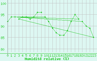 Courbe de l'humidit relative pour Cherbourg (50)