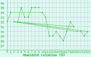 Courbe de l'humidit relative pour Treize-Vents (85)