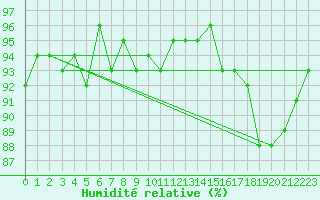 Courbe de l'humidit relative pour Treize-Vents (85)