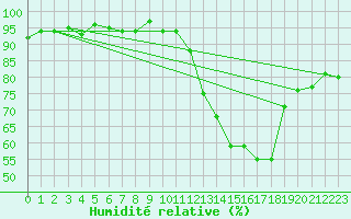 Courbe de l'humidit relative pour Hd-Bazouges (35)