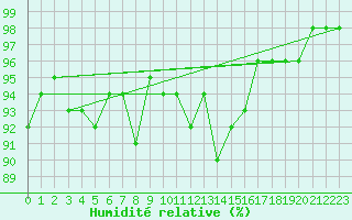 Courbe de l'humidit relative pour San Chierlo (It)