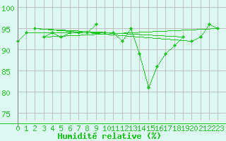 Courbe de l'humidit relative pour Cernay-la-Ville (78)