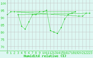 Courbe de l'humidit relative pour Mcon (71)