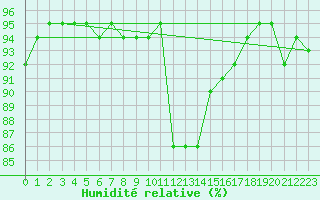 Courbe de l'humidit relative pour Kernascleden (56)