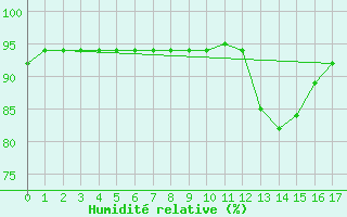 Courbe de l'humidit relative pour Woluwe-Saint-Pierre (Be)