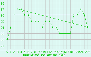 Courbe de l'humidit relative pour Nmes - Courbessac (30)