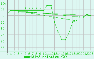 Courbe de l'humidit relative pour Courcouronnes (91)