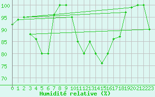 Courbe de l'humidit relative pour Paganella