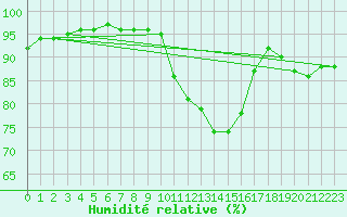 Courbe de l'humidit relative pour Lannion (22)