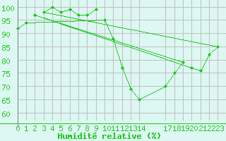 Courbe de l'humidit relative pour Bruxelles (Be)