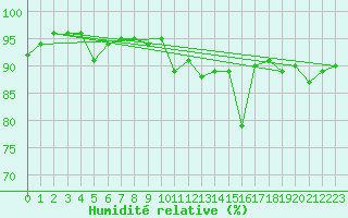 Courbe de l'humidit relative pour Landivisiau (29)