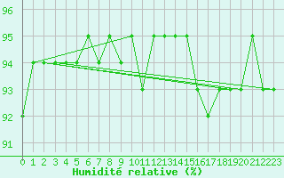 Courbe de l'humidit relative pour Spa - La Sauvenire (Be)
