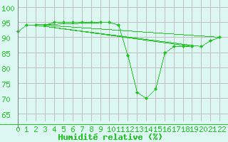 Courbe de l'humidit relative pour Aizenay (85)