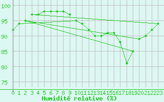 Courbe de l'humidit relative pour Steinau, Kr. Cuxhave