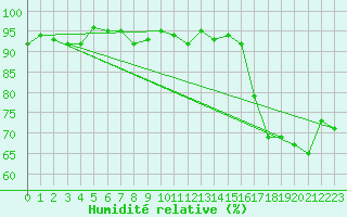 Courbe de l'humidit relative pour Sisteron (04)