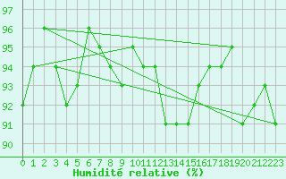 Courbe de l'humidit relative pour Treize-Vents (85)