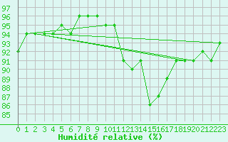 Courbe de l'humidit relative pour Charleville-Mzires (08)
