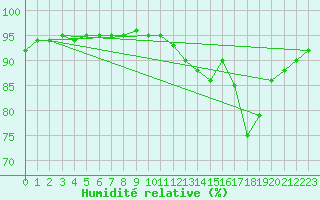 Courbe de l'humidit relative pour Laqueuille (63)