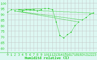 Courbe de l'humidit relative pour Amur (79)