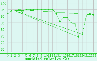 Courbe de l'humidit relative pour Fameck (57)