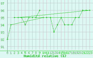 Courbe de l'humidit relative pour Isle-sur-la-Sorgue (84)