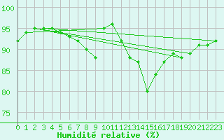 Courbe de l'humidit relative pour Saint-Brevin (44)