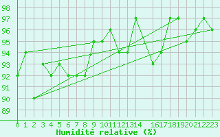 Courbe de l'humidit relative pour Lemberg (57)