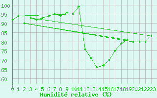 Courbe de l'humidit relative pour Lagarrigue (81)