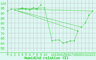 Courbe de l'humidit relative pour Lamballe (22)