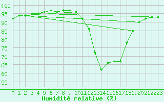 Courbe de l'humidit relative pour Brive-Laroche (19)