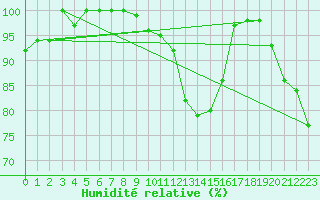 Courbe de l'humidit relative pour Montana