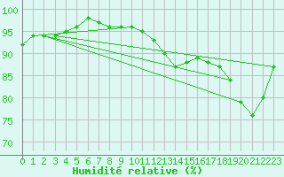 Courbe de l'humidit relative pour Deauville (14)