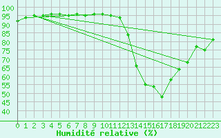 Courbe de l'humidit relative pour Dax (40)