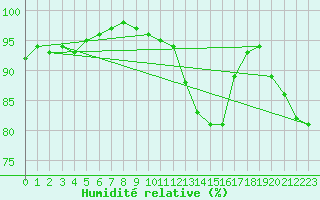 Courbe de l'humidit relative pour Deauville (14)