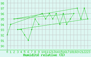 Courbe de l'humidit relative pour Pouzauges (85)