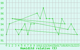 Courbe de l'humidit relative pour Cernay-la-Ville (78)